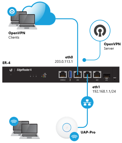 vpn client to site