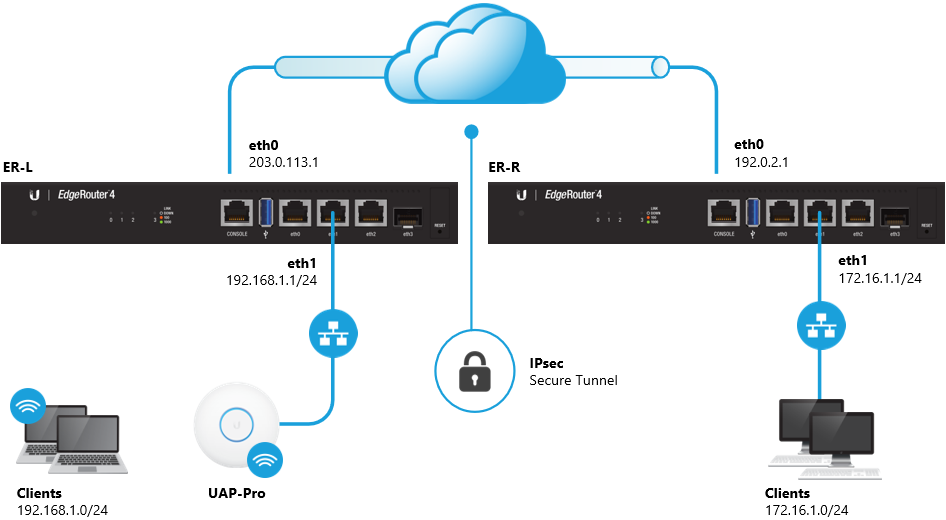 site to site vpn